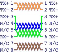 Twisted pairs